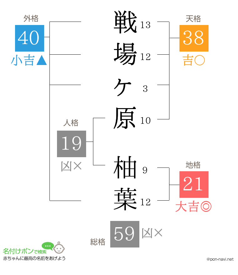 戦場ヶ原 柚葉さんの姓名判断結果