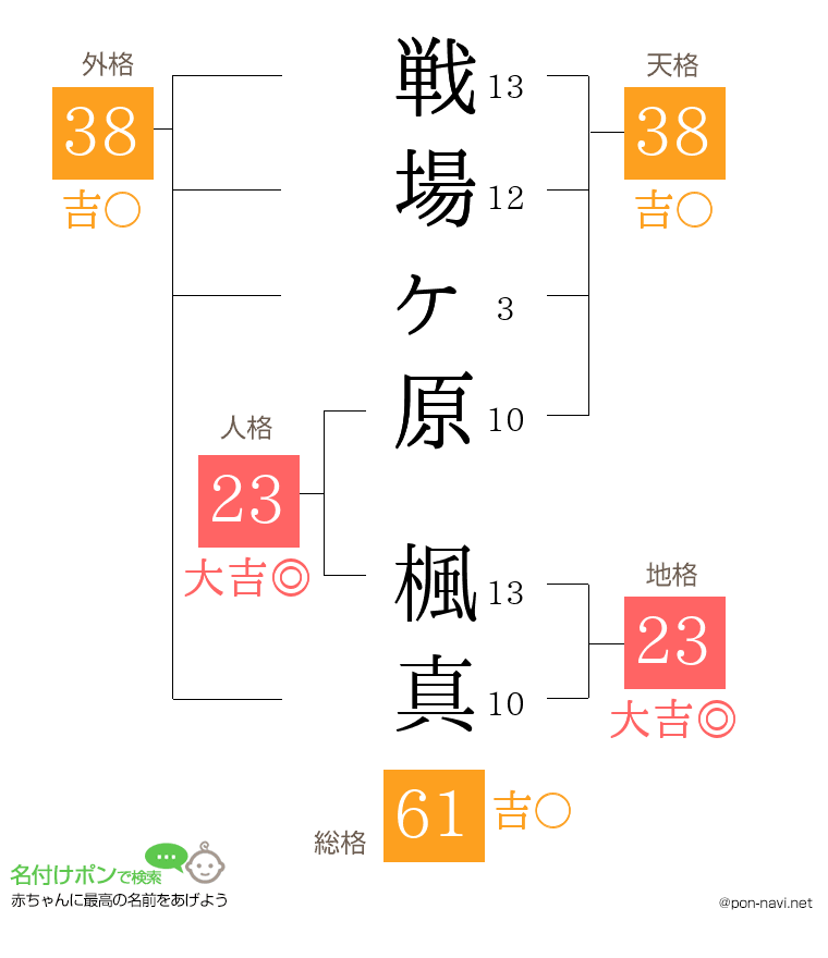 戦場ヶ原 楓真さんの姓名判断結果
