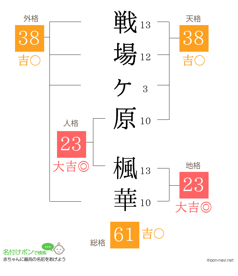 戦場ヶ原 楓華さんの姓名判断結果