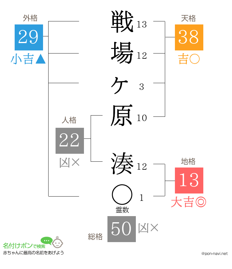 戦場ヶ原 湊さんの姓名判断結果
