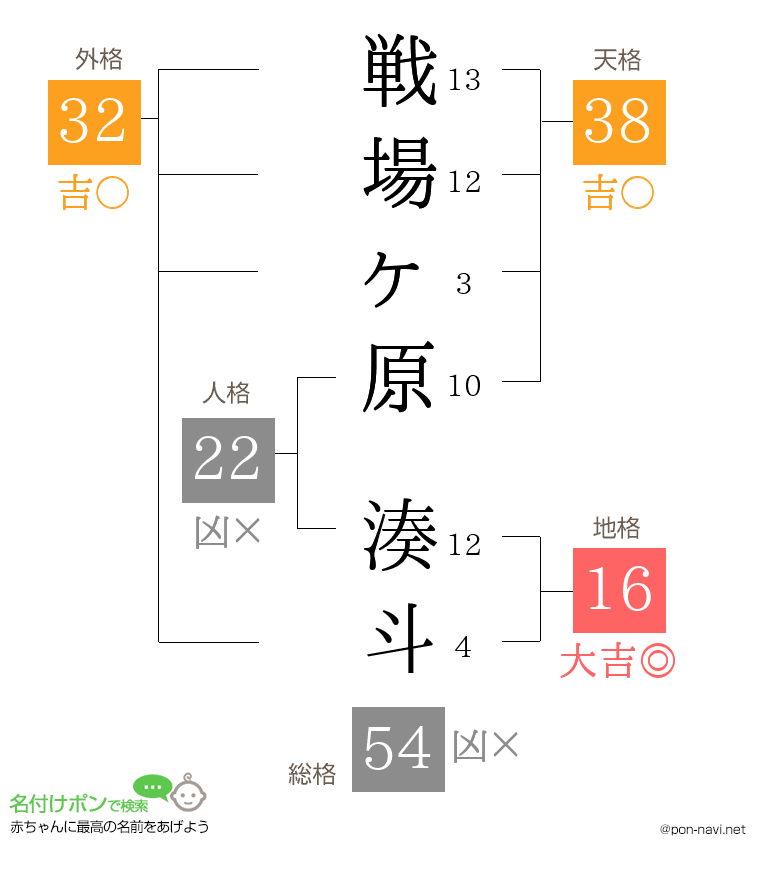 戦場ヶ原 湊斗さんの姓名判断結果