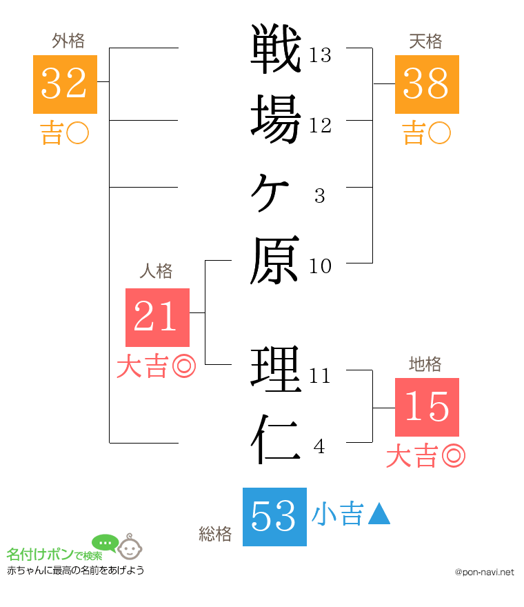 戦場ヶ原 理仁さんの姓名判断結果