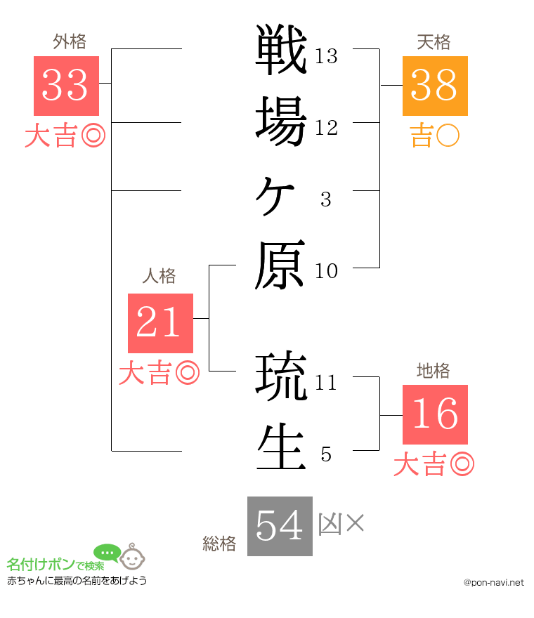戦場ヶ原 琉生さんの姓名判断結果