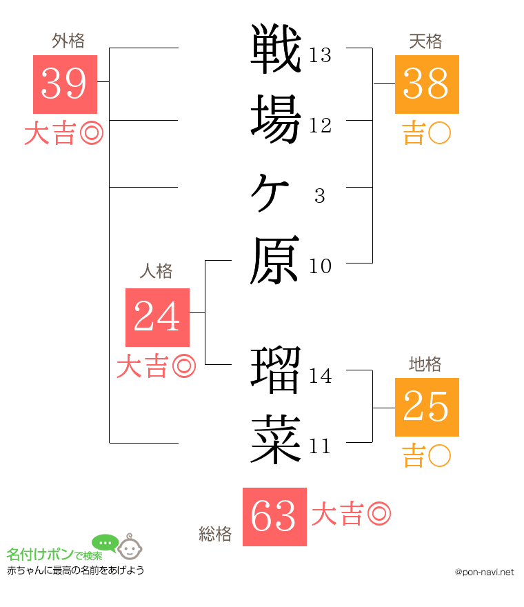 戦場ヶ原 瑠菜さんの姓名判断結果