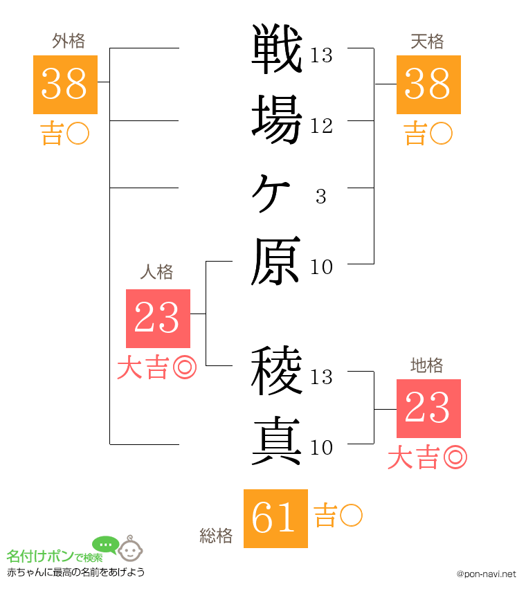 戦場ヶ原 稜真さんの姓名判断結果