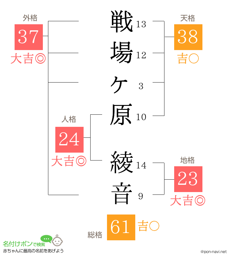 戦場ヶ原 綾音さんの姓名判断結果