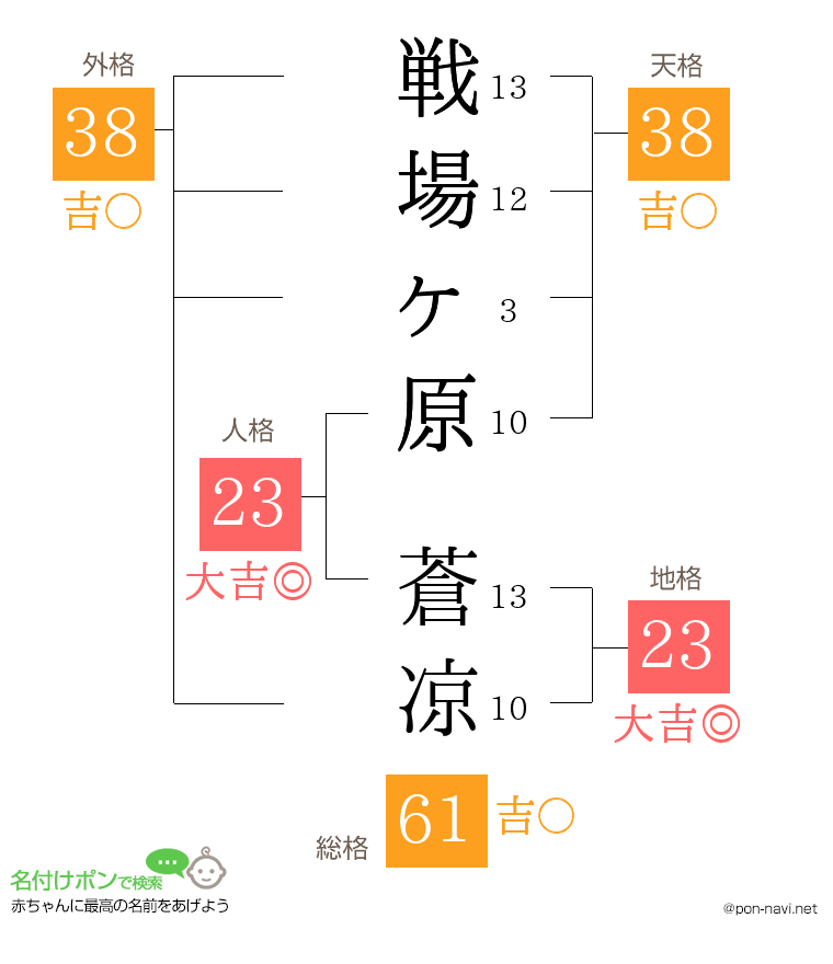 戦場ヶ原 蒼凉さんの姓名判断結果