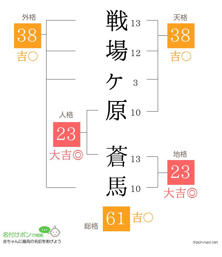 戦場ヶ原 蒼馬さんの姓名判断結果