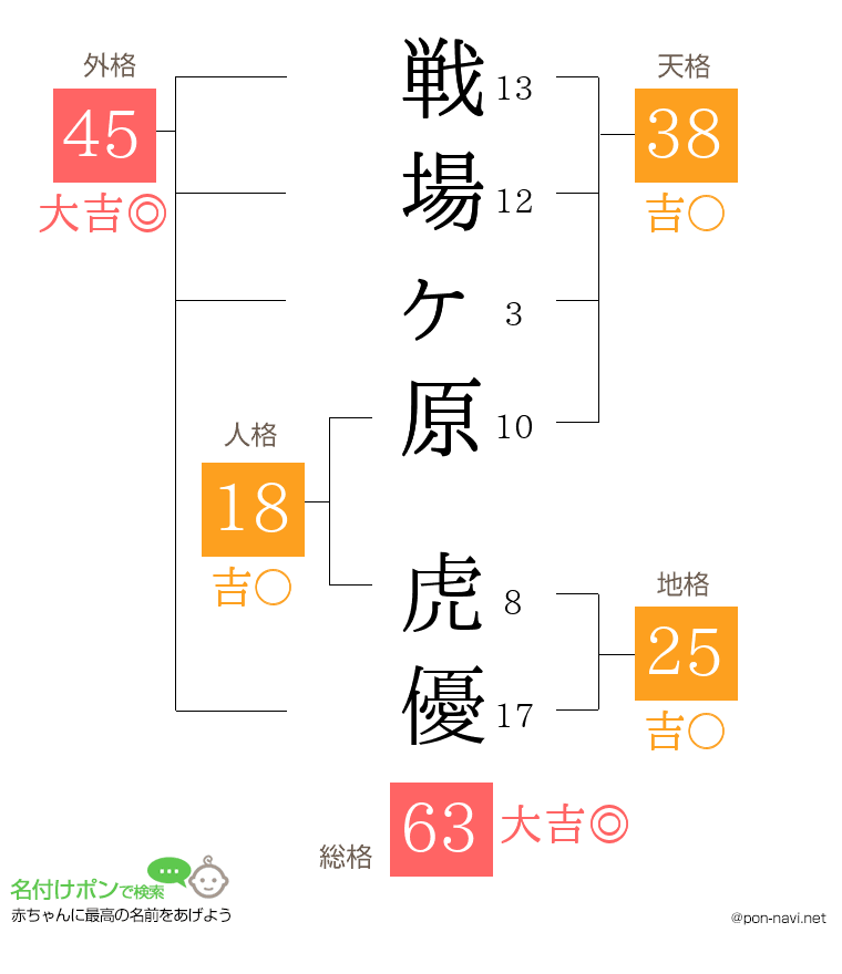 戦場ヶ原 虎優さんの姓名判断結果