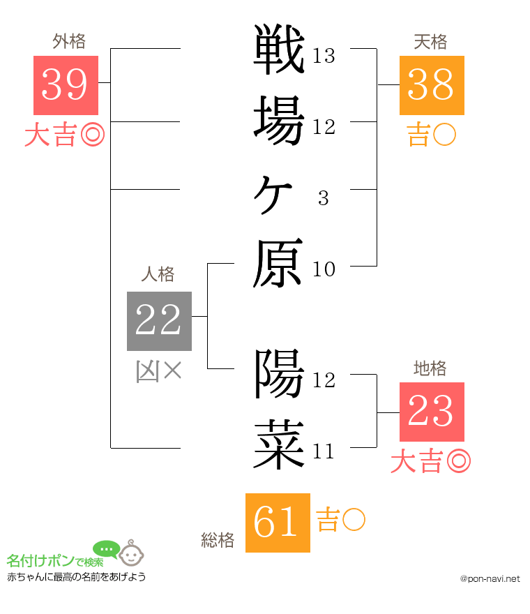 戦場ヶ原 陽菜さんの姓名判断結果