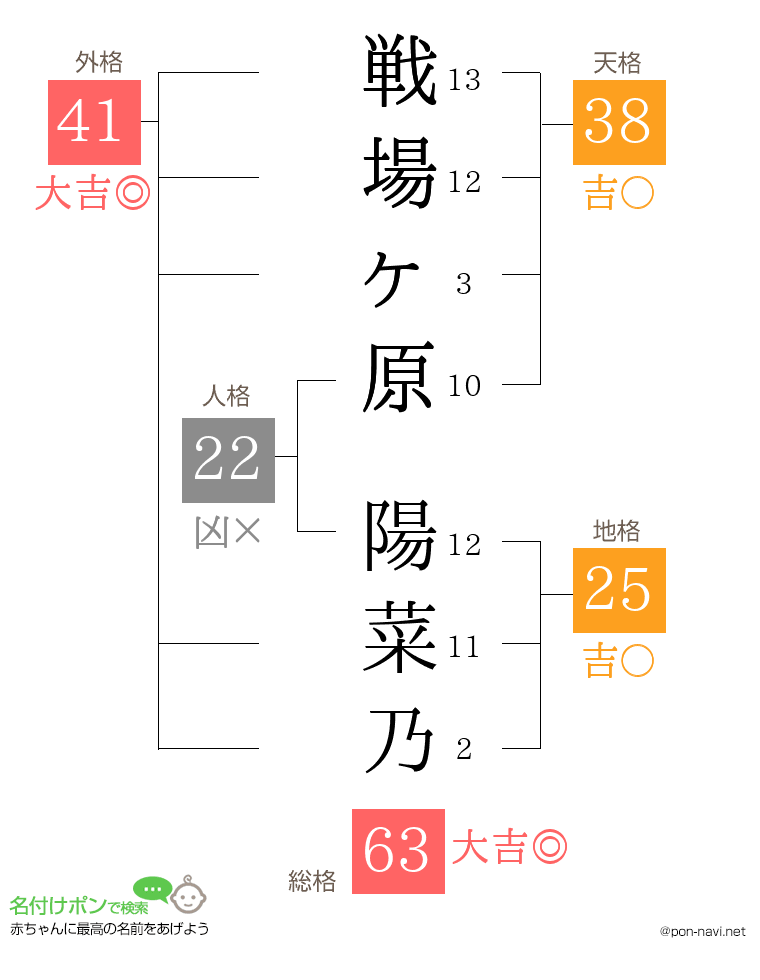 戦場ヶ原 陽菜乃さんの姓名判断結果