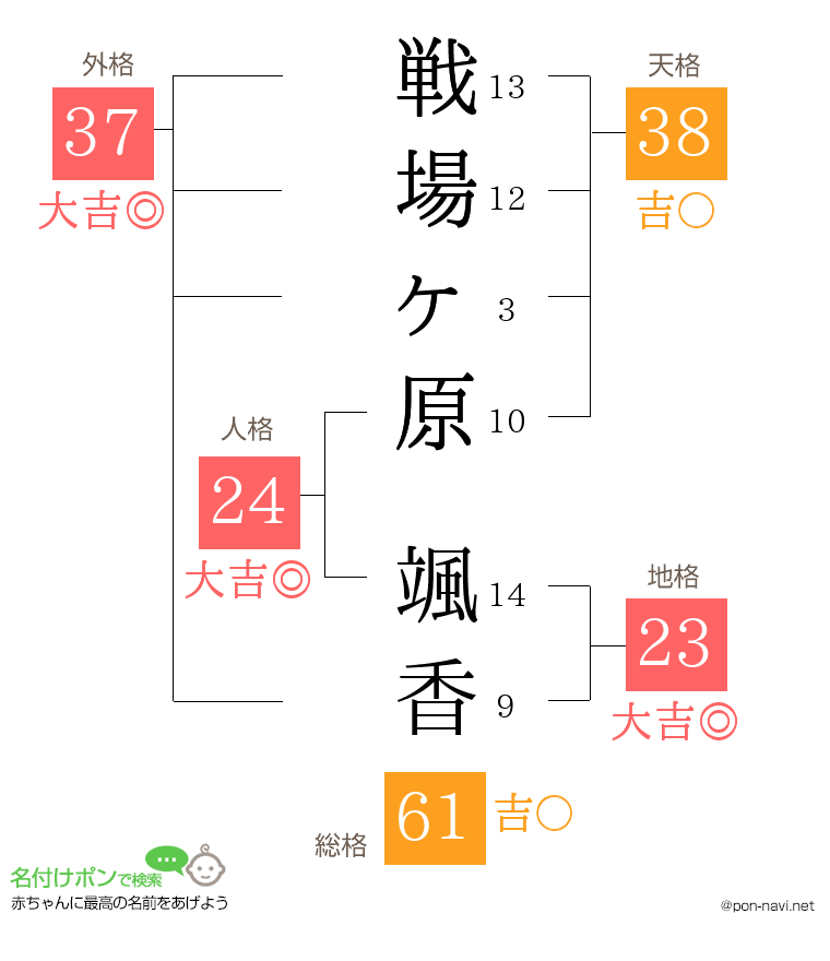 戦場ヶ原 颯香さんの姓名判断結果