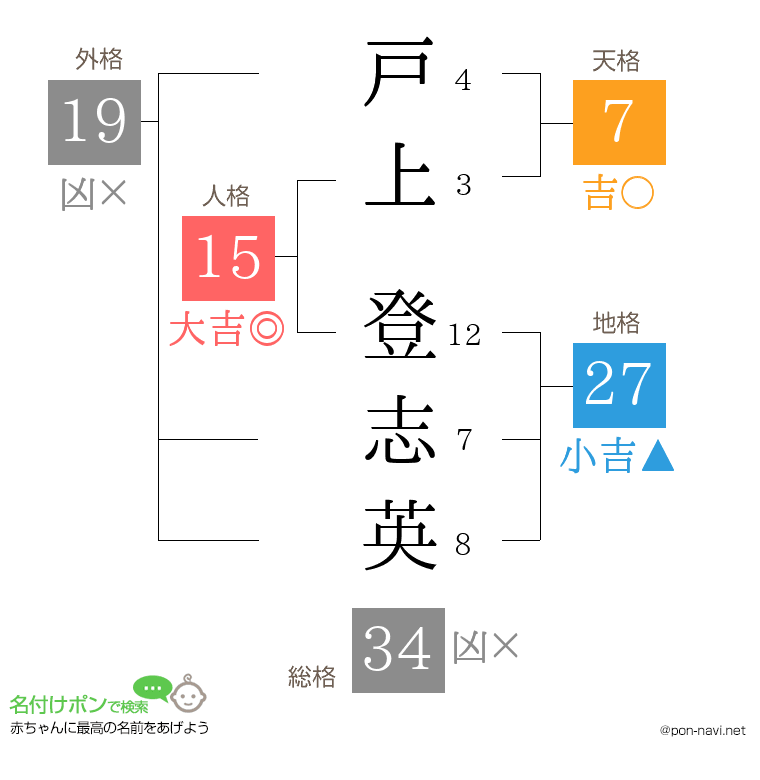 戸上 登志英さんの姓名判断結果