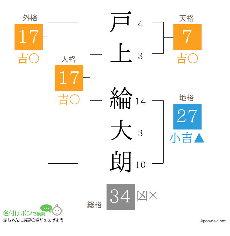 戸上 綸大朗さんの姓名判断結果