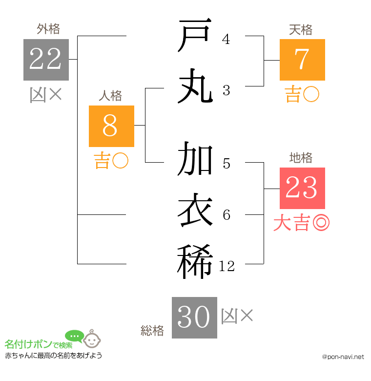 戸丸 加衣稀さんの姓名判断結果