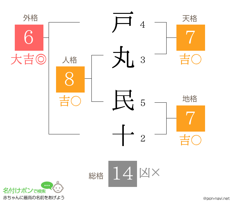 戸丸 民十さんの姓名判断結果