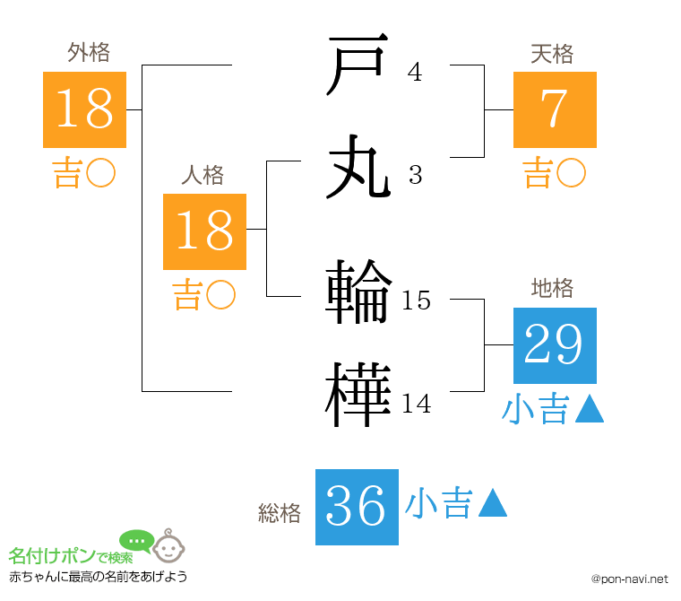 戸丸 輪樺さんの姓名判断結果