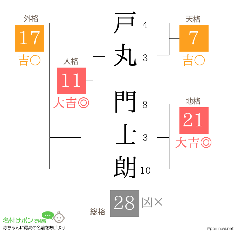 戸丸 門士朗さんの姓名判断結果