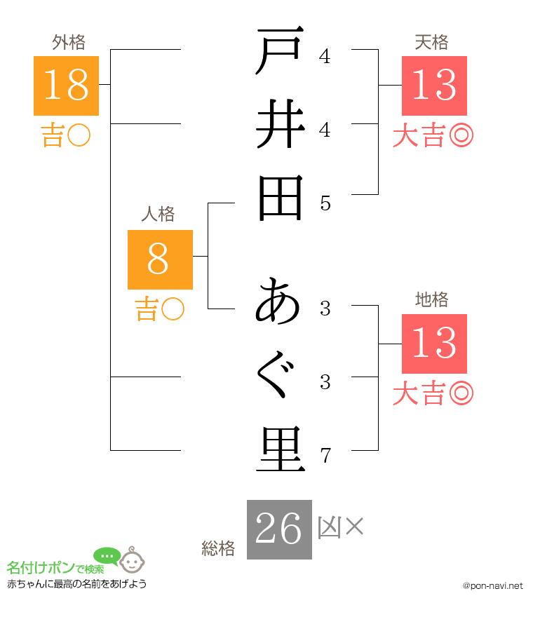 戸井田 あぐ里さんの姓名判断結果