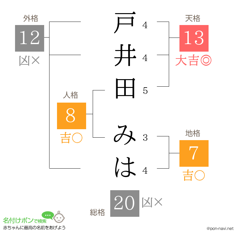 戸井田 みはさんの姓名判断結果