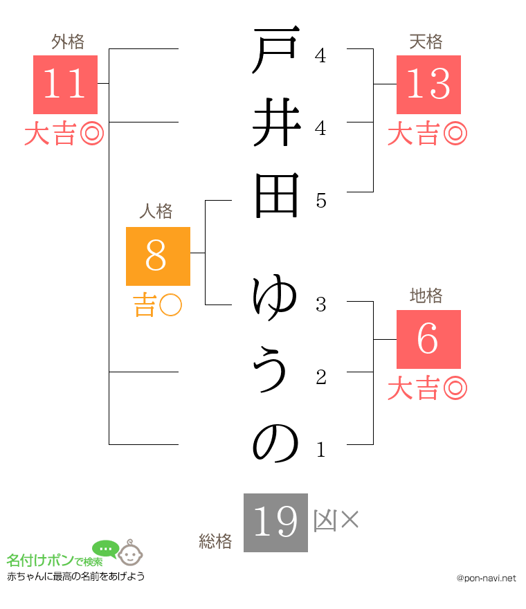 戸井田 ゆうのさんの姓名判断結果