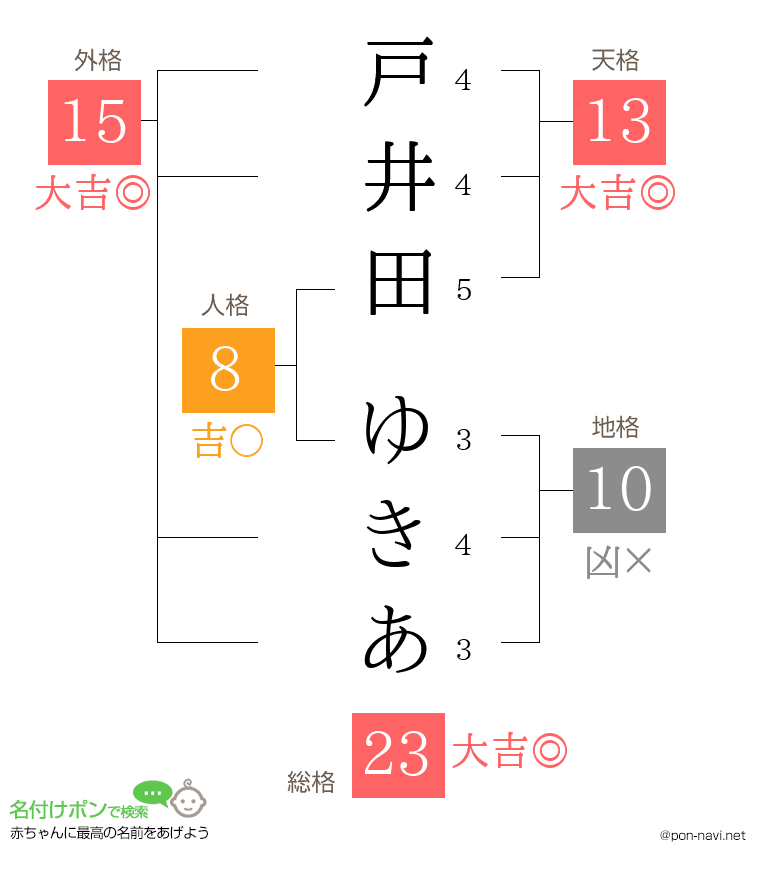 戸井田 ゆきあさんの姓名判断結果