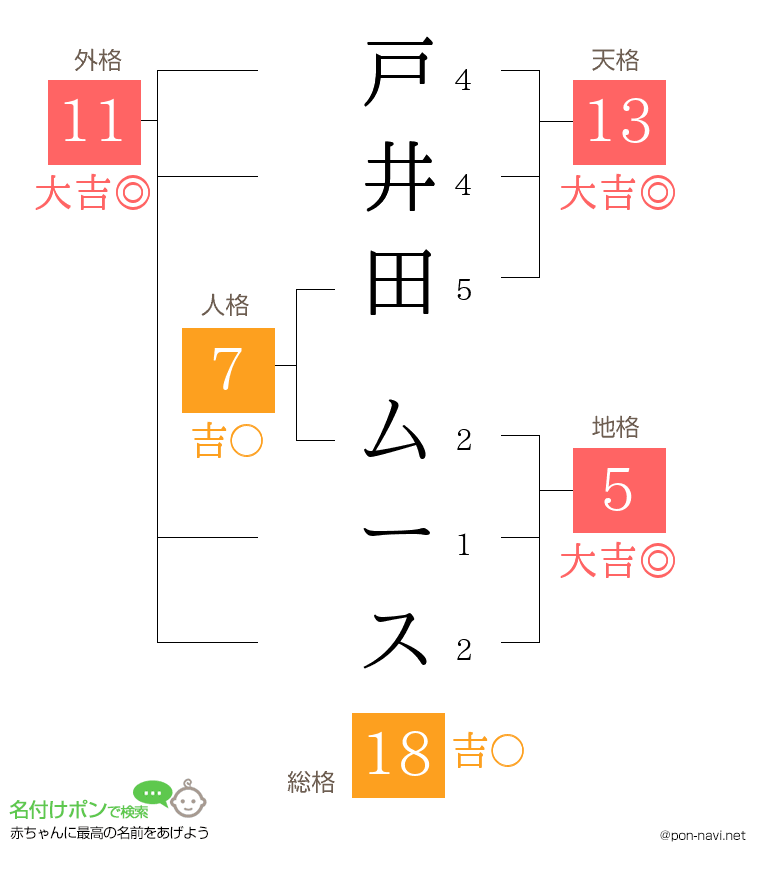 戸井田 ムースさんの姓名判断結果