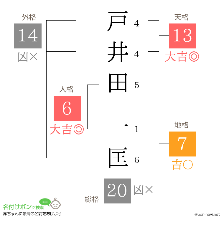戸井田 一匡さんの姓名判断結果