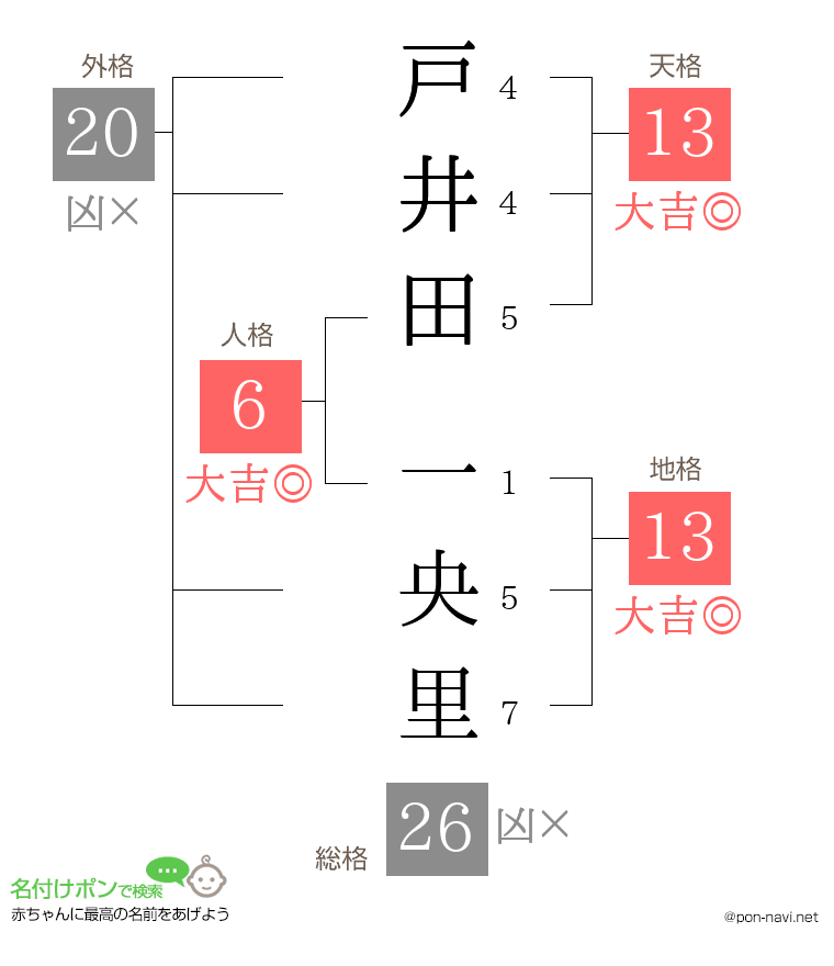 戸井田 一央里さんの姓名判断結果