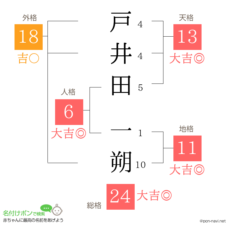 戸井田 一朔さんの姓名判断結果