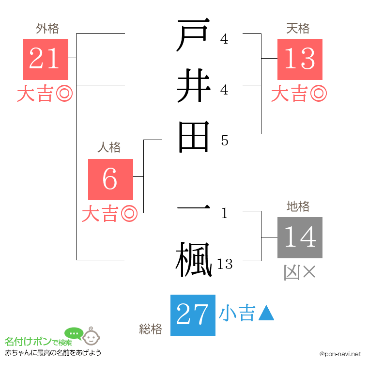 戸井田 一楓さんの姓名判断結果