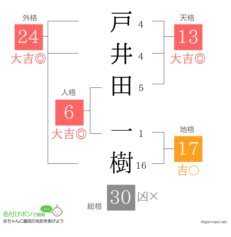戸井田 一樹さんの姓名判断結果