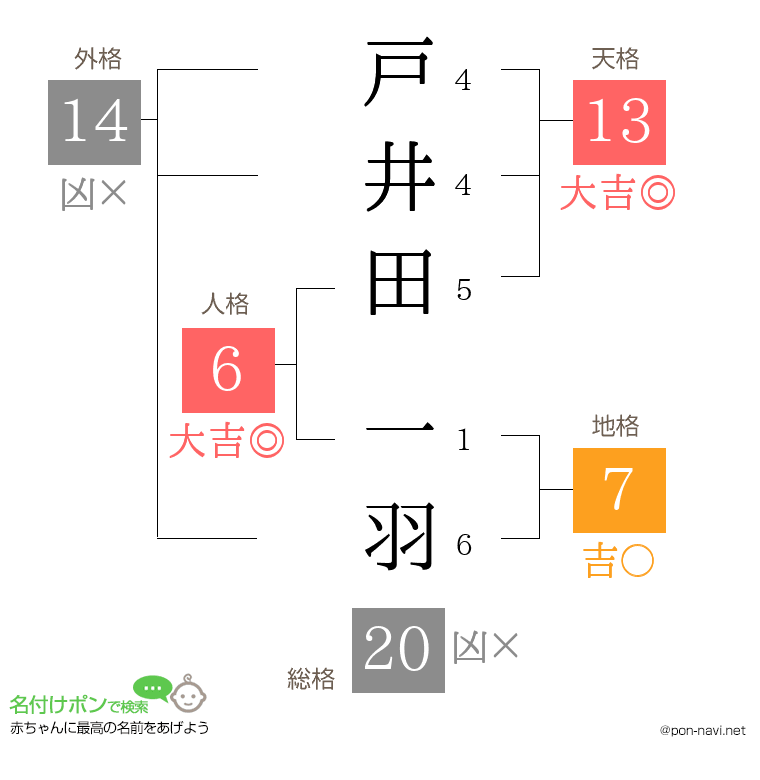 戸井田 一羽さんの姓名判断結果