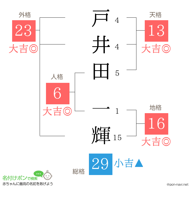 戸井田 一輝さんの姓名判断結果