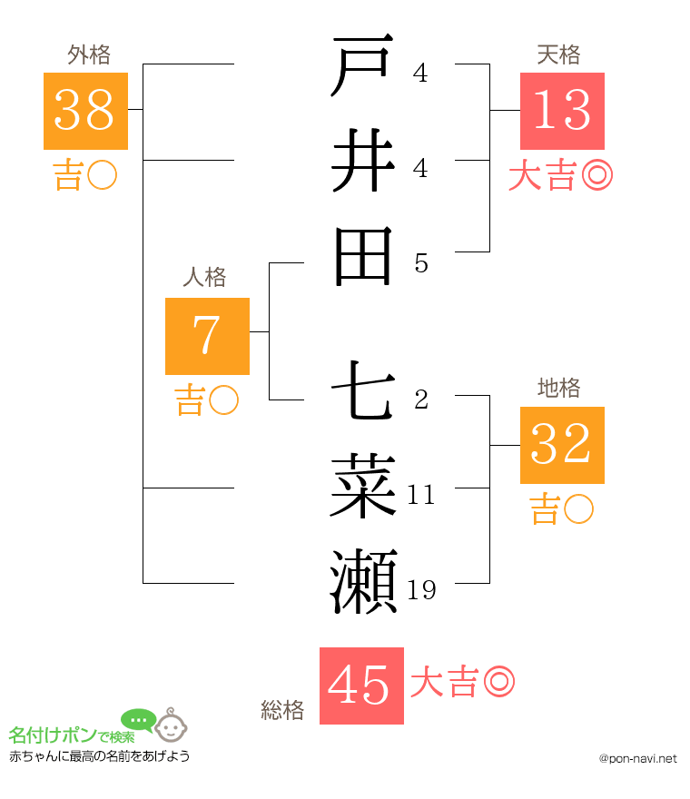 戸井田 七菜瀬さんの姓名判断結果