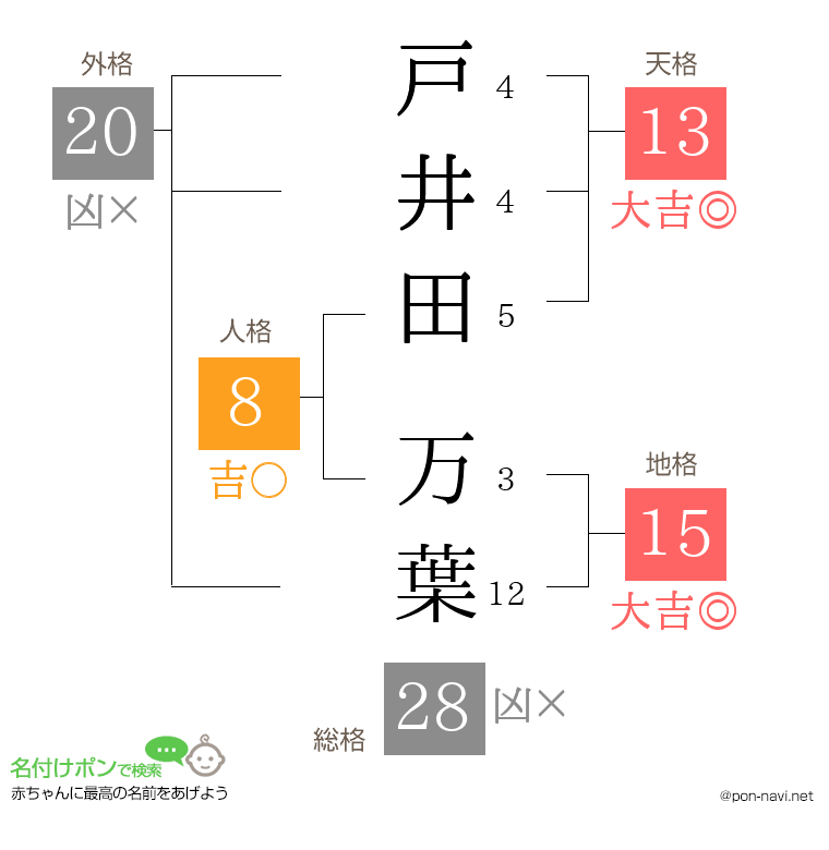 戸井田 万葉さんの姓名判断結果