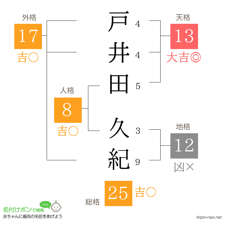 戸井田 久紀さんの姓名判断結果