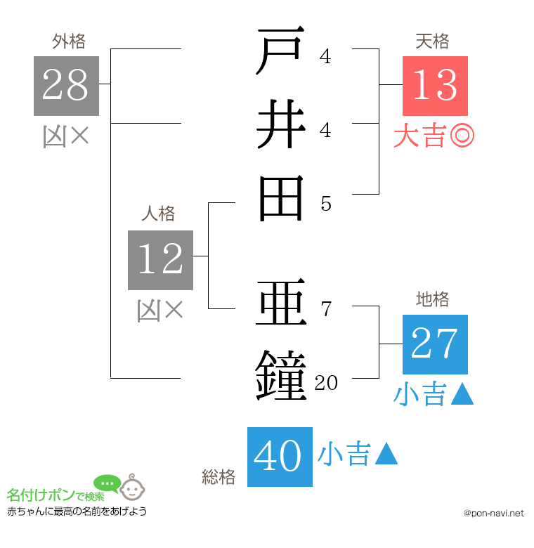戸井田 亜鐘さんの姓名判断結果