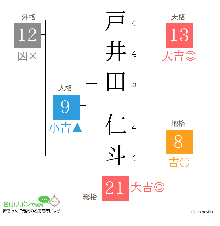 戸井田 仁斗さんの姓名判断結果