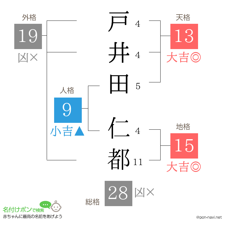 戸井田 仁都さんの姓名判断結果