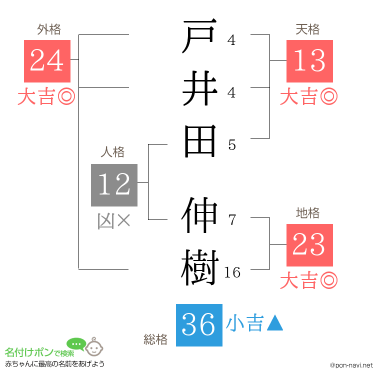 戸井田 伸樹さんの姓名判断結果