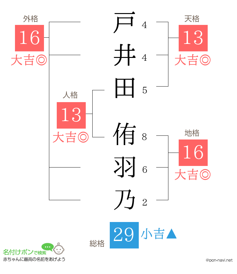 戸井田 侑羽乃さんの姓名判断結果