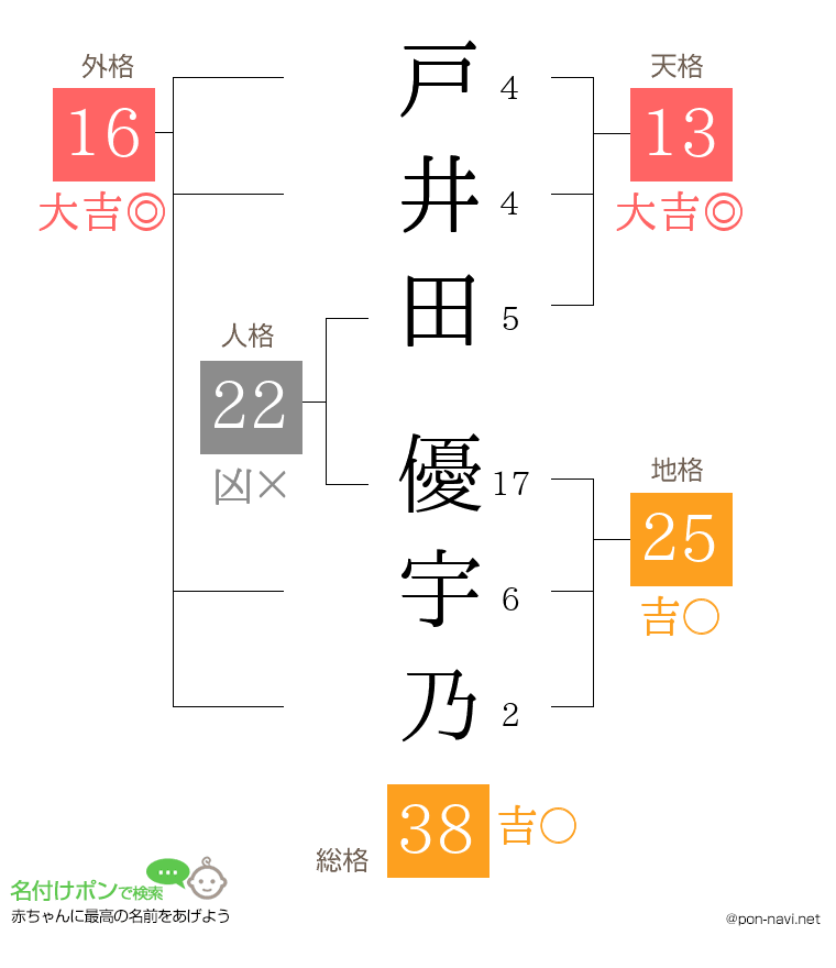 戸井田 優宇乃さんの姓名判断結果