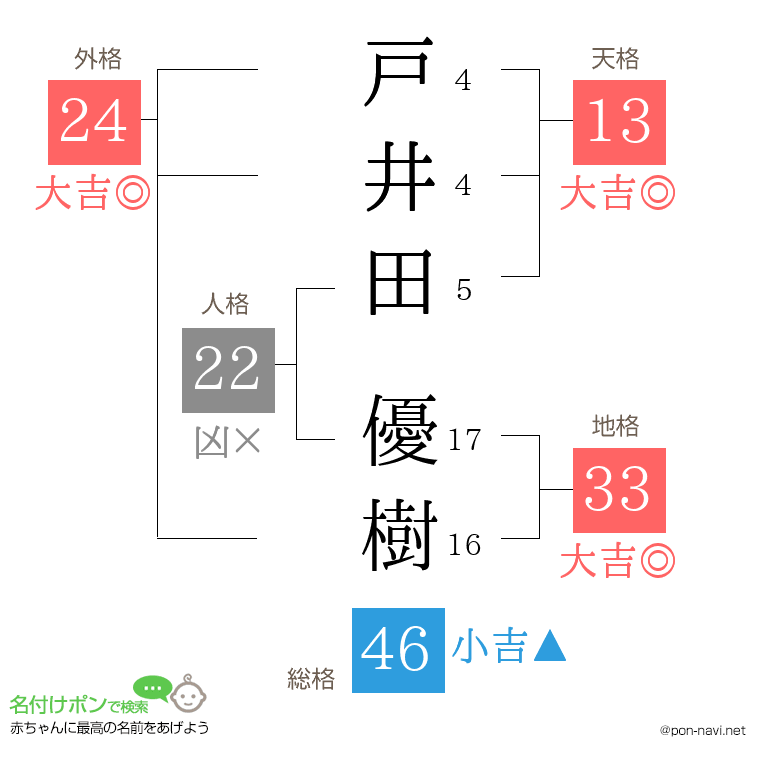 戸井田 優樹さんの姓名判断結果