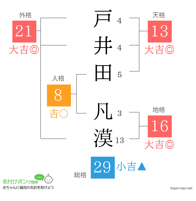 戸井田 凡漠さんの姓名判断結果