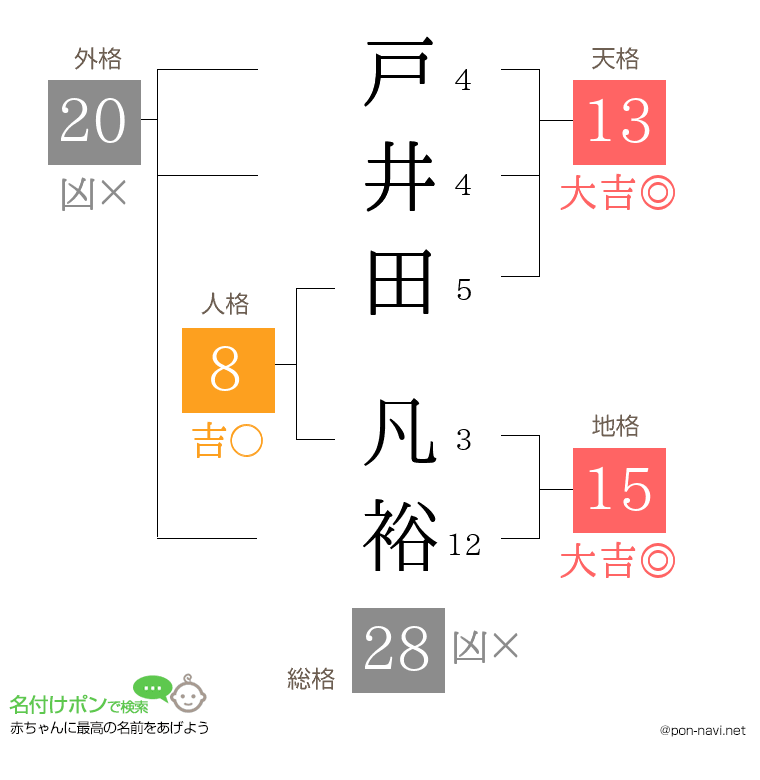 戸井田 凡裕さんの姓名判断結果