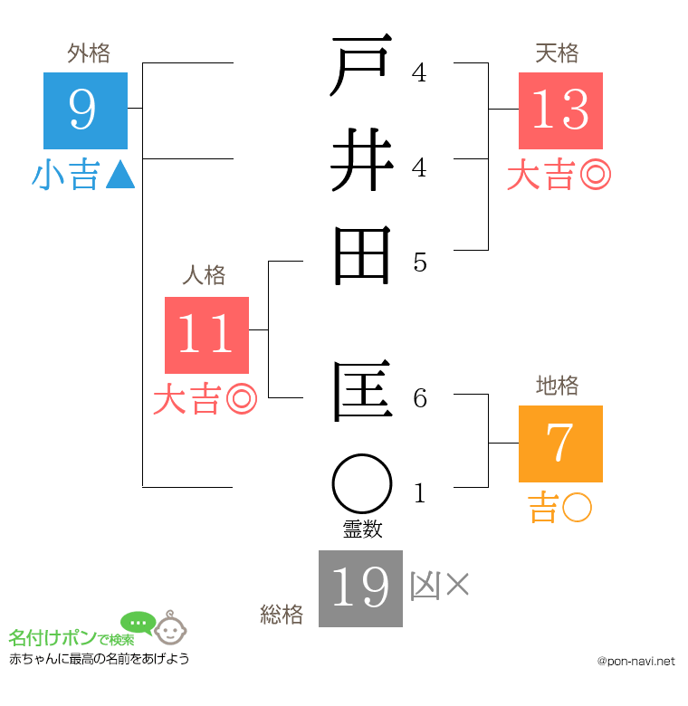 戸井田 匡さんの姓名判断結果