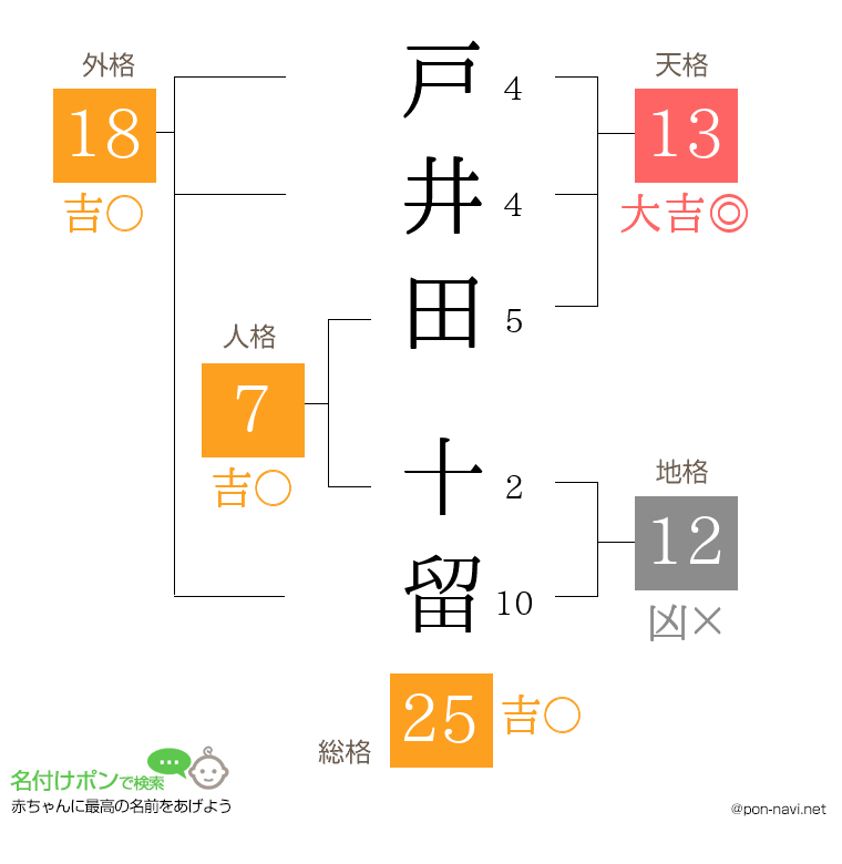 戸井田 十留さんの姓名判断結果