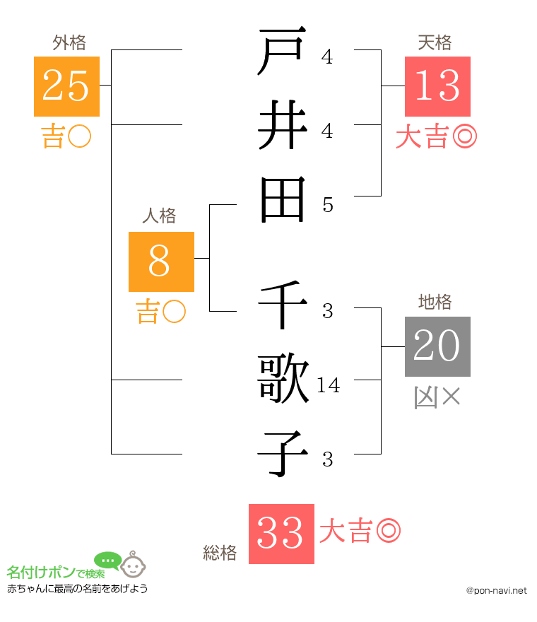 戸井田 千歌子さんの姓名判断結果