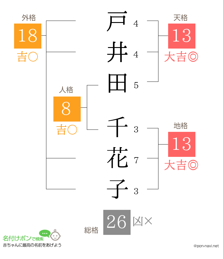 戸井田 千花子さんの姓名判断結果